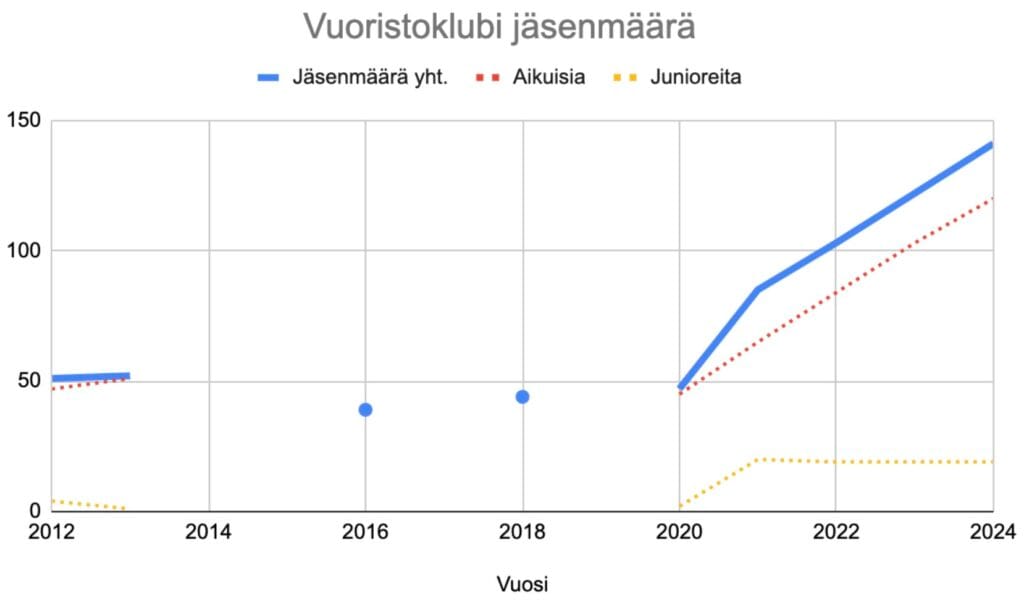 Kaavio: Jäsenmäärä 2012-2024